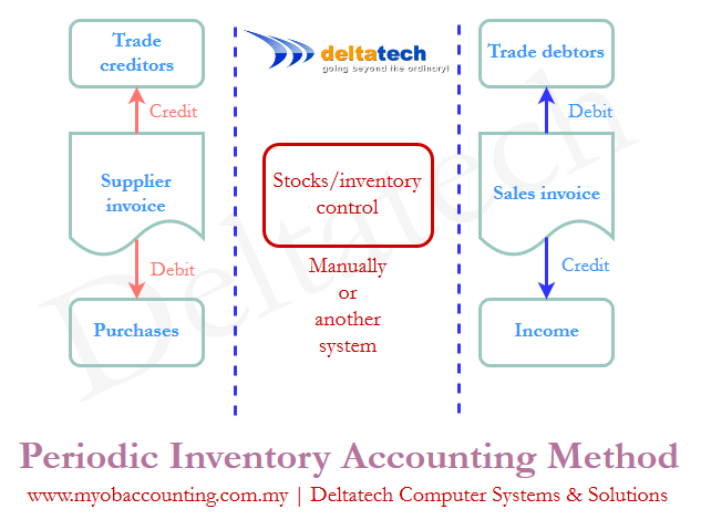 periodic inventory accounting method