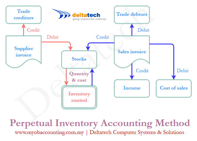 perpetual inventory accounting method
